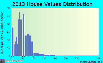 Fort Belknap home values distribution