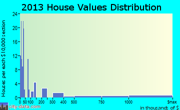Little Missouri, MT house values