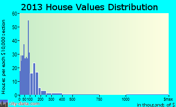 Eden-Stockett home values distribution
