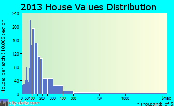 Creston-Bigfork, MT house values