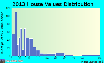 Rocky Boy's home values distribution