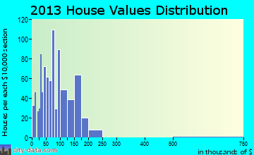 Fayette home values distribution