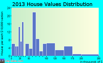 Martinsdale-Ringling home values distribution