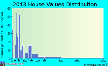 Sula-Edwards home values distribution