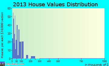 Lambert home values distribution
