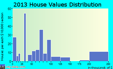 Ola home values distribution