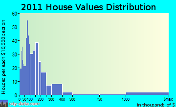 Flathead home values distribution
