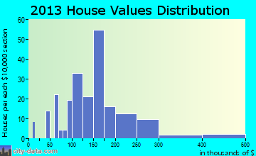 Absarokee home values distribution