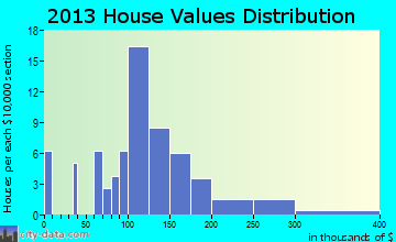 Alberton home values distribution