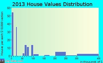 Arlee home values distribution