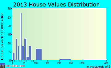 Ashland, MT house values