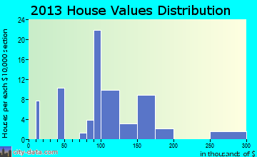 Augusta, MT house values