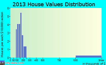 Avon home values distribution
