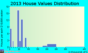Bainville, MT house values