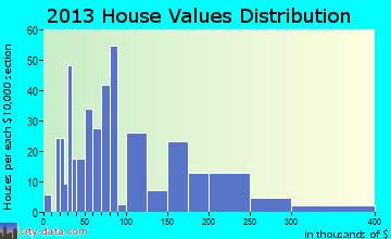 Baker home values distribution