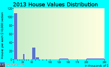 Ballantine home values distribution