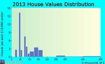 Basin home values distribution
