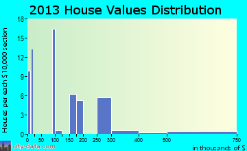 Beaver Creek home values distribution