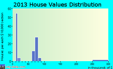 Belfry home values distribution