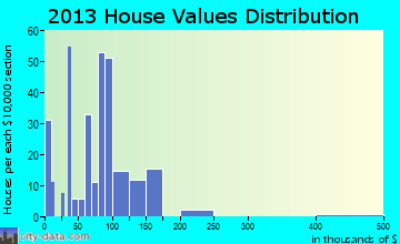 Belt home values distribution