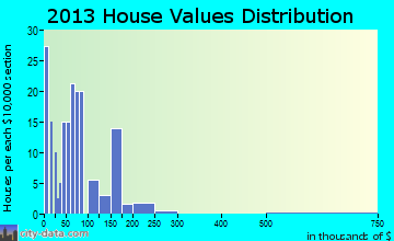 Big Sandy home values distribution