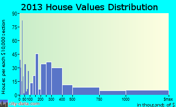 Bigfork home values distribution