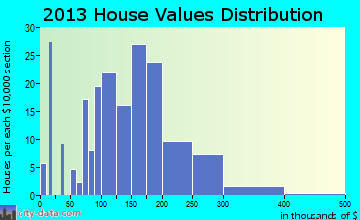 Big Timber, MT house values