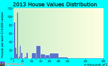 Bonner-West Riverside home values distribution
