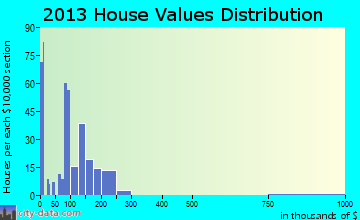Boulder home values distribution