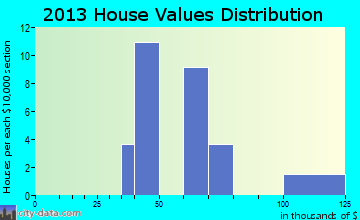 Box Elder home values distribution