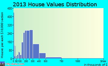 Bozeman home values distribution