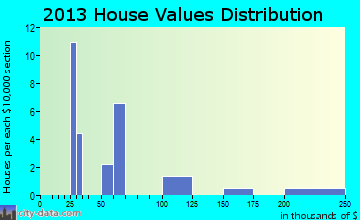 Brockton home values distribution