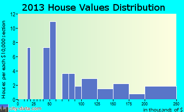 Broadview home values distribution