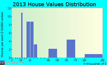 Busby home values distribution