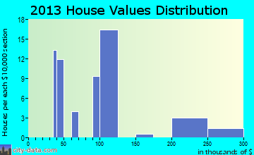 Charlo home values distribution