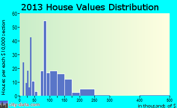 Chester home values distribution