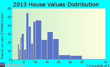 Choteau home values distribution