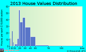 Clancy home values distribution