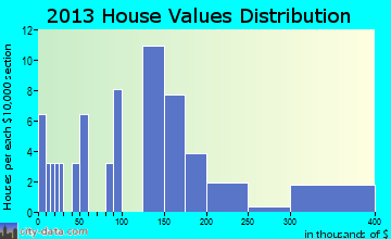 Clyde Park home values distribution