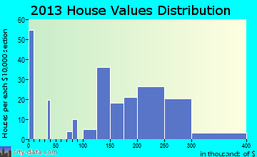 Clinton home values distribution