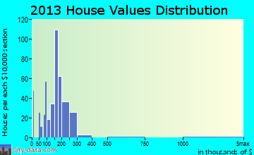 Columbia Falls home values distribution