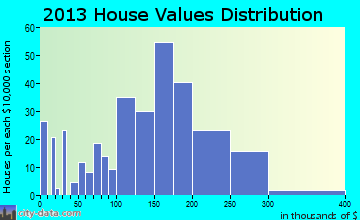 Columbus home values distribution