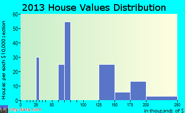 Corvallis home values distribution