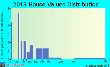 Cooke City-Silver Gate home values distribution