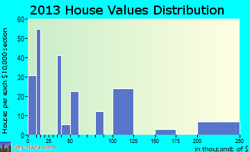 Crow Agency home values distribution