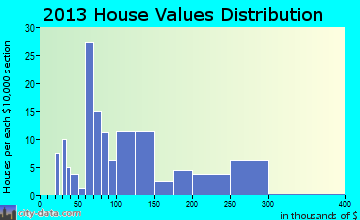 Culbertson home values distribution