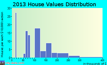 Darby home values distribution