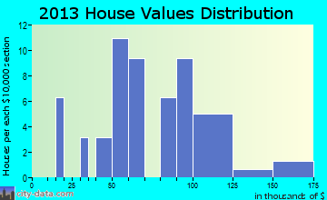 Custer home values distribution