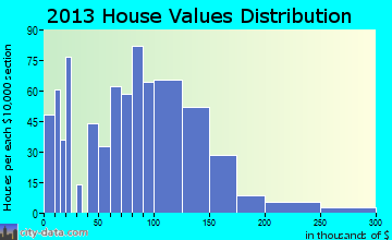 Deer Lodge home values distribution