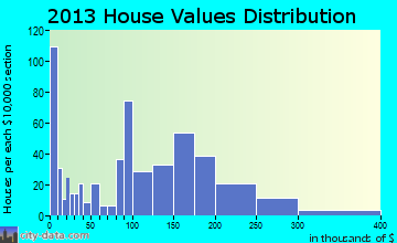 Dillon home values distribution